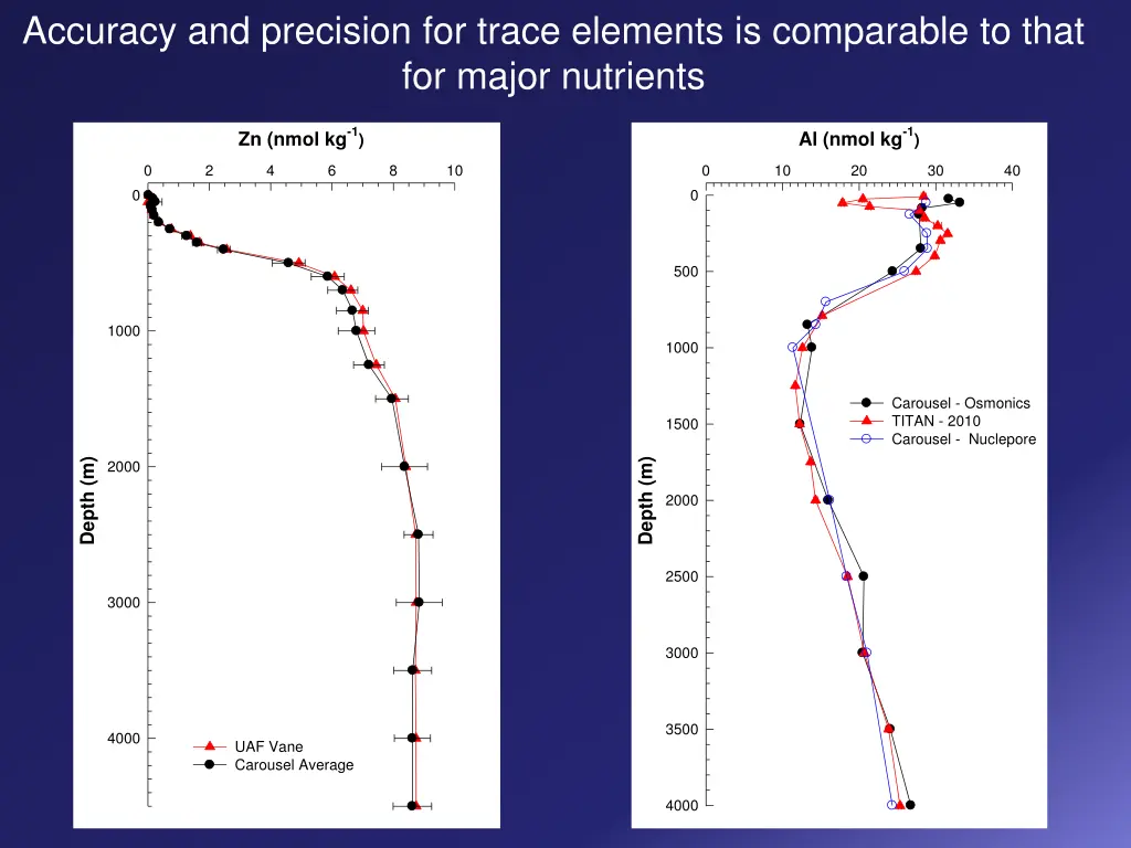 accuracy and precision for trace elements