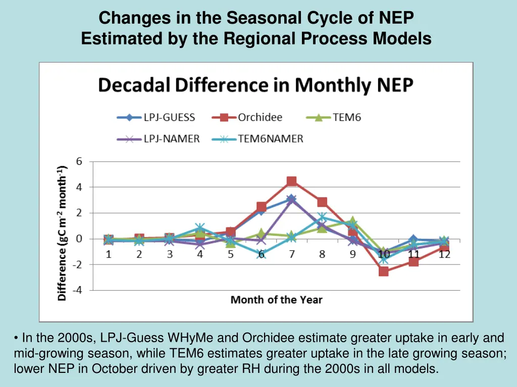 changes in the seasonal cycle of nep estimated