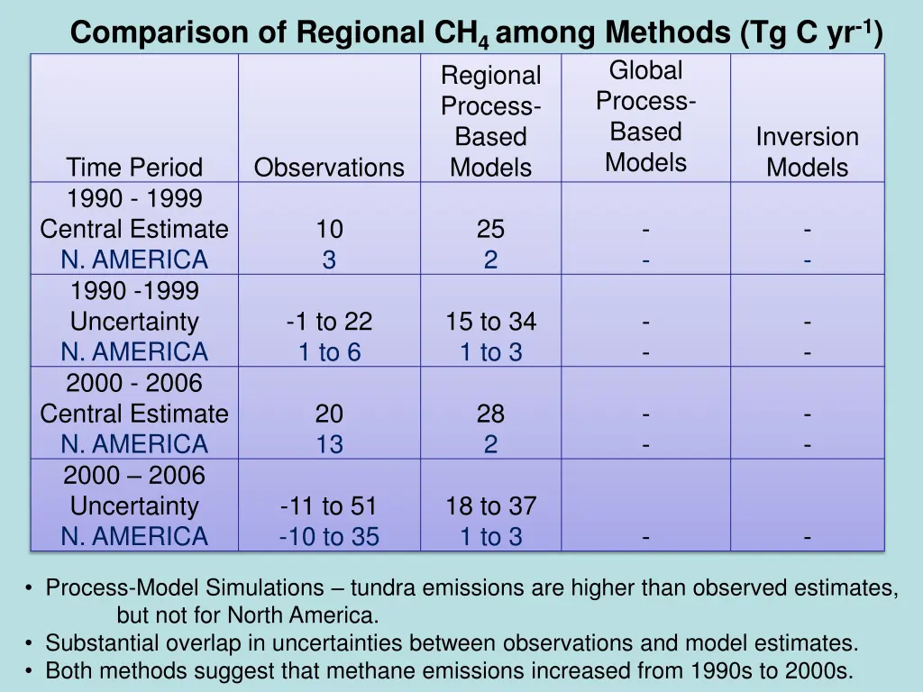 comparison of regional ch 4 among methods