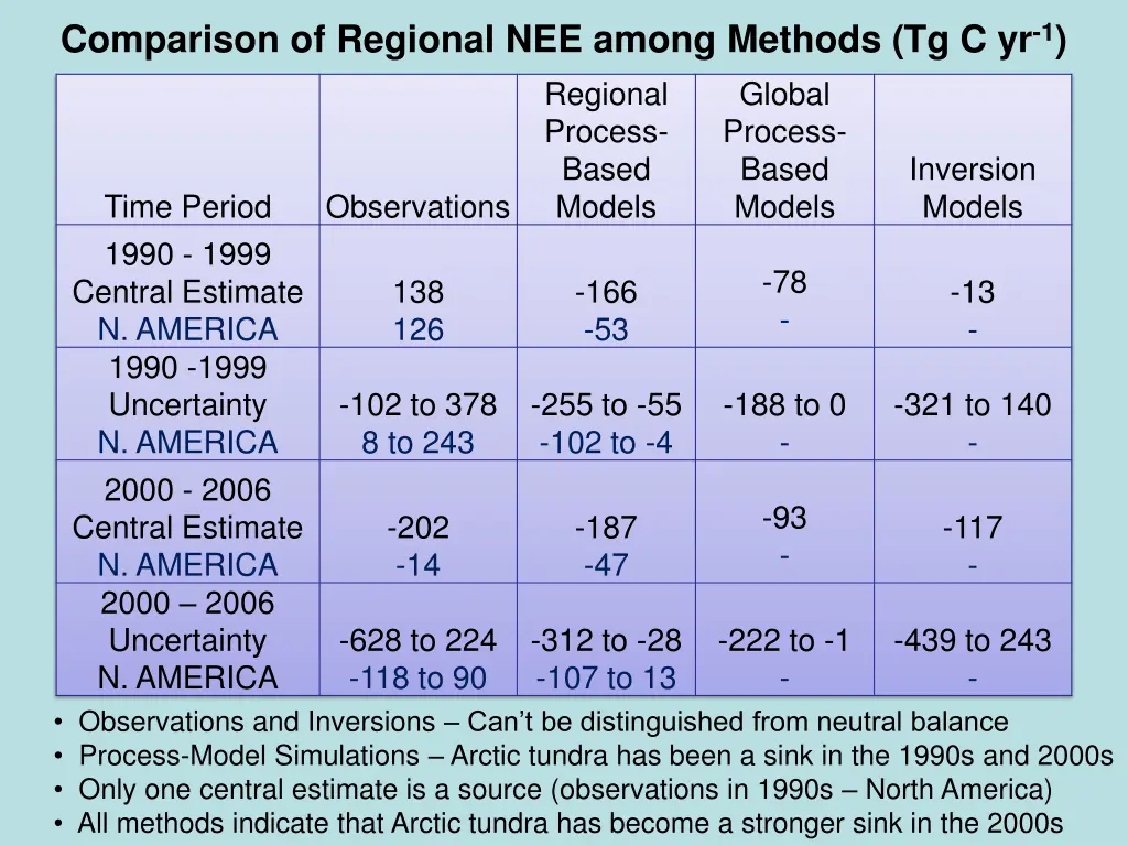 comparison of regional nee among methods