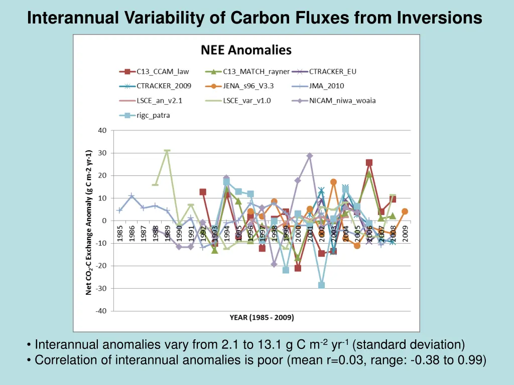 interannual variability of carbon fluxes from