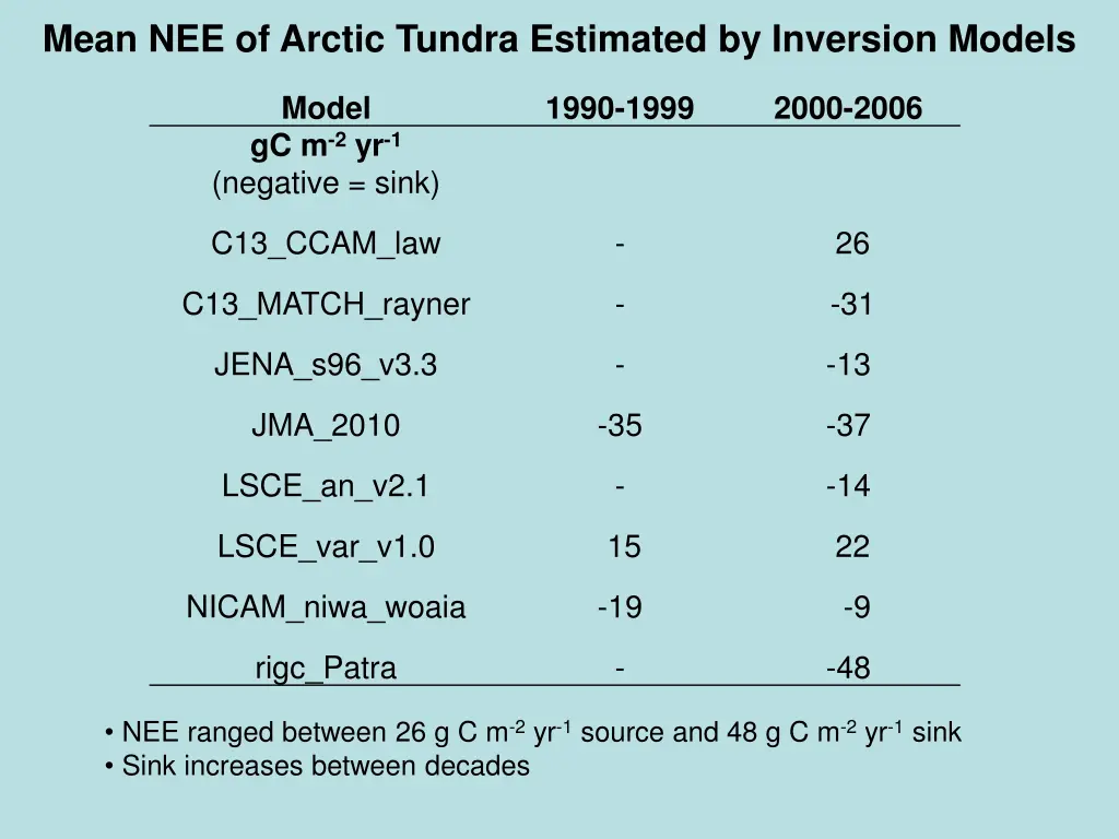 mean nee of arctic tundra estimated by inversion