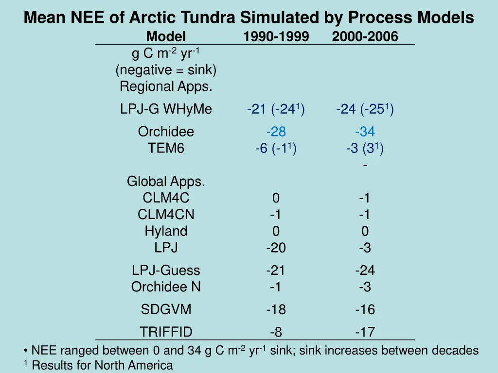 mean nee of arctic tundra simulated by process