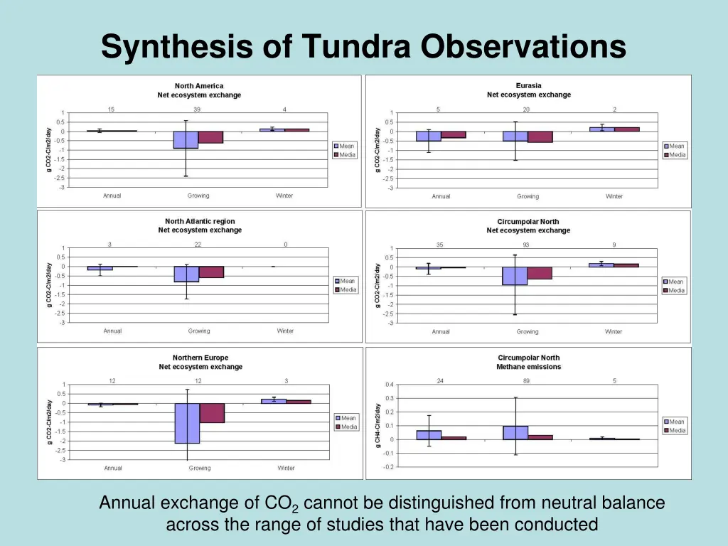 synthesis of tundra observations