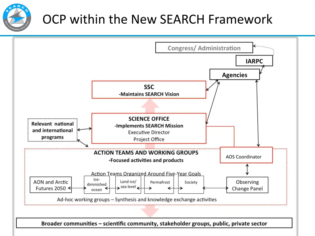 ocp within the new search framework