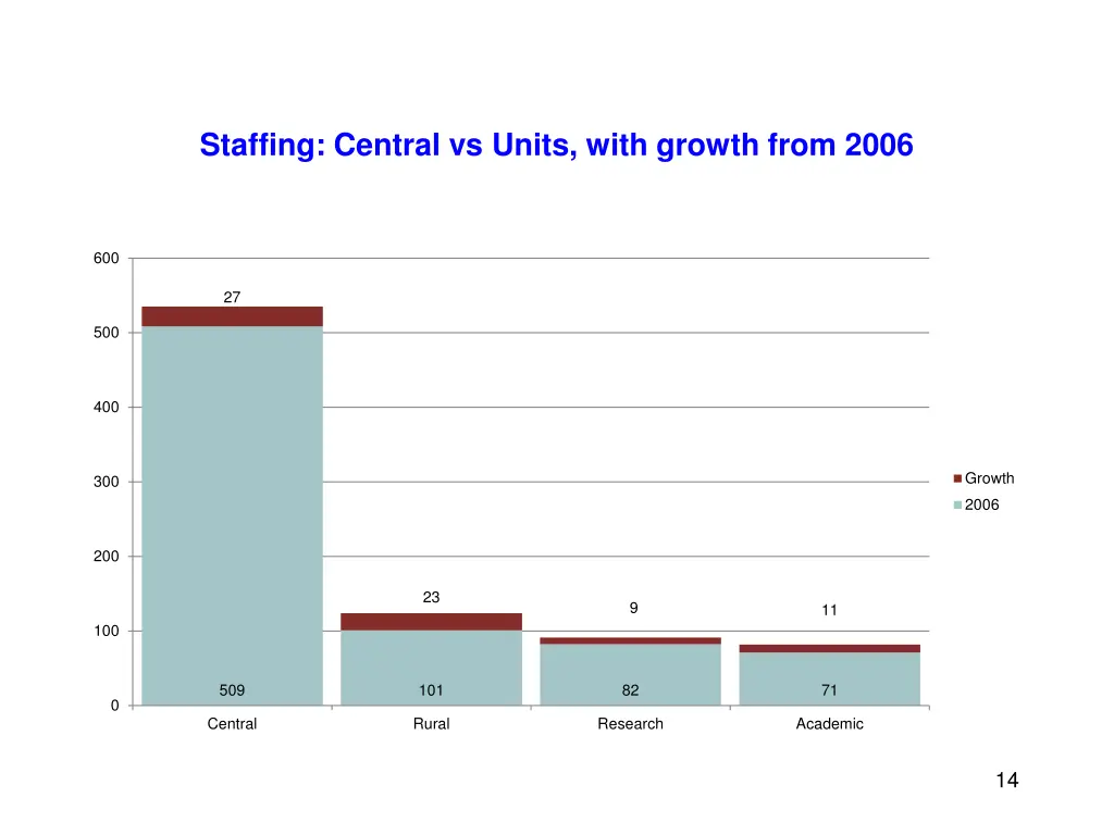 staffing central vs units with growth from 2006