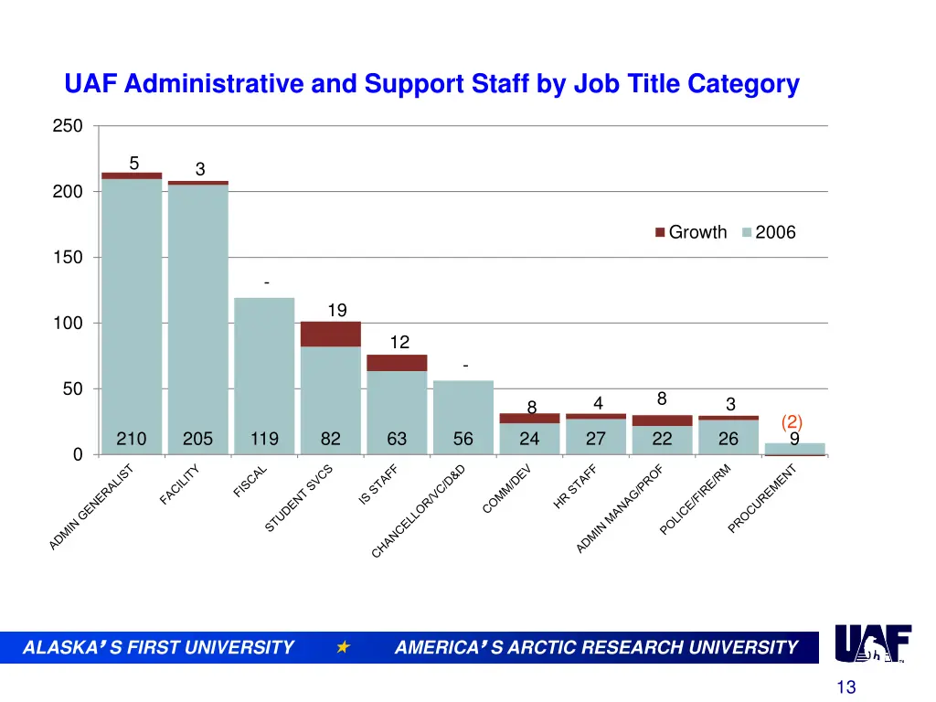 uaf administrative and support staff by job title