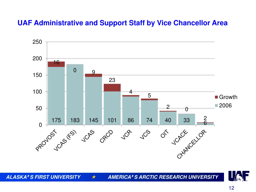 uaf administrative and support staff by vice