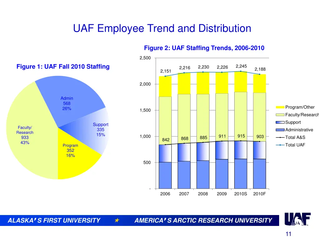 uaf employee trend and distribution