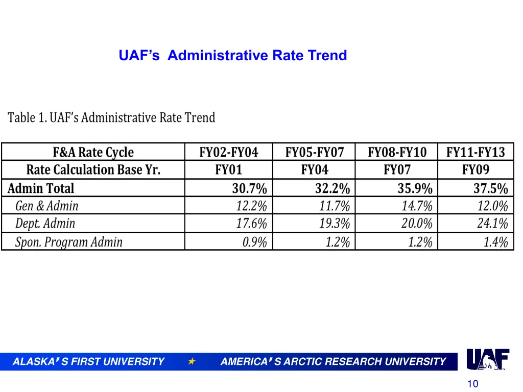 uaf s administrative rate trend