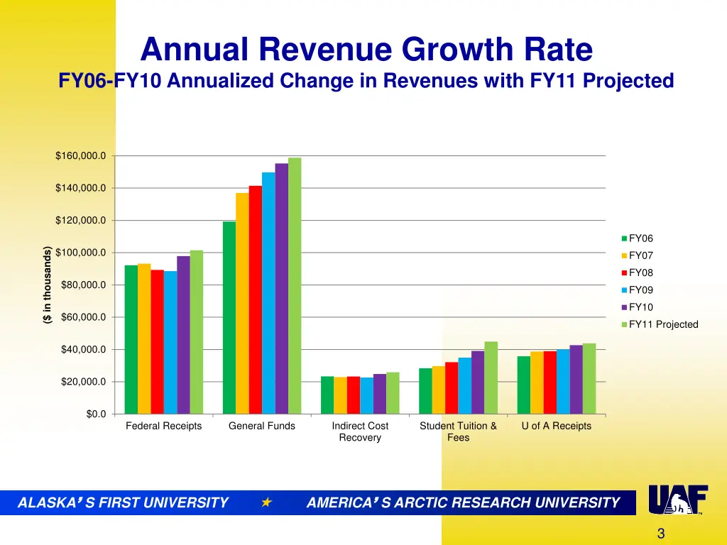 annual revenue growth rate fy06 fy10 annualized