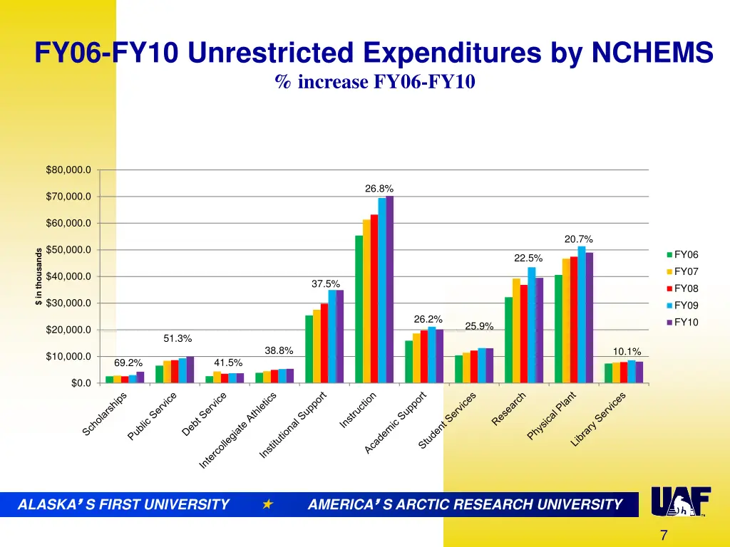 fy06 fy10 unrestricted expenditures by nchems