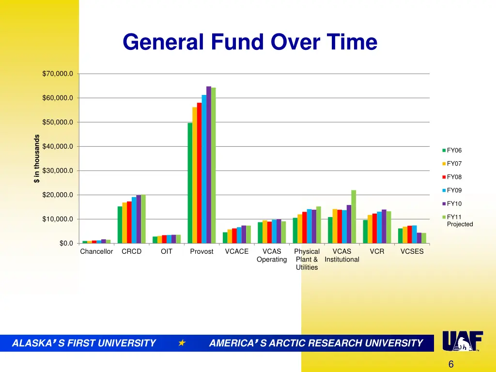 general fund over time