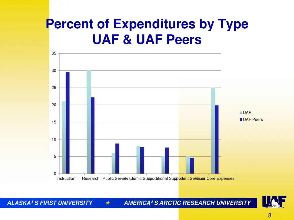 percent of expenditures by type uaf uaf peers