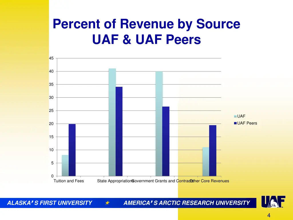 percent of revenue by source uaf uaf peers