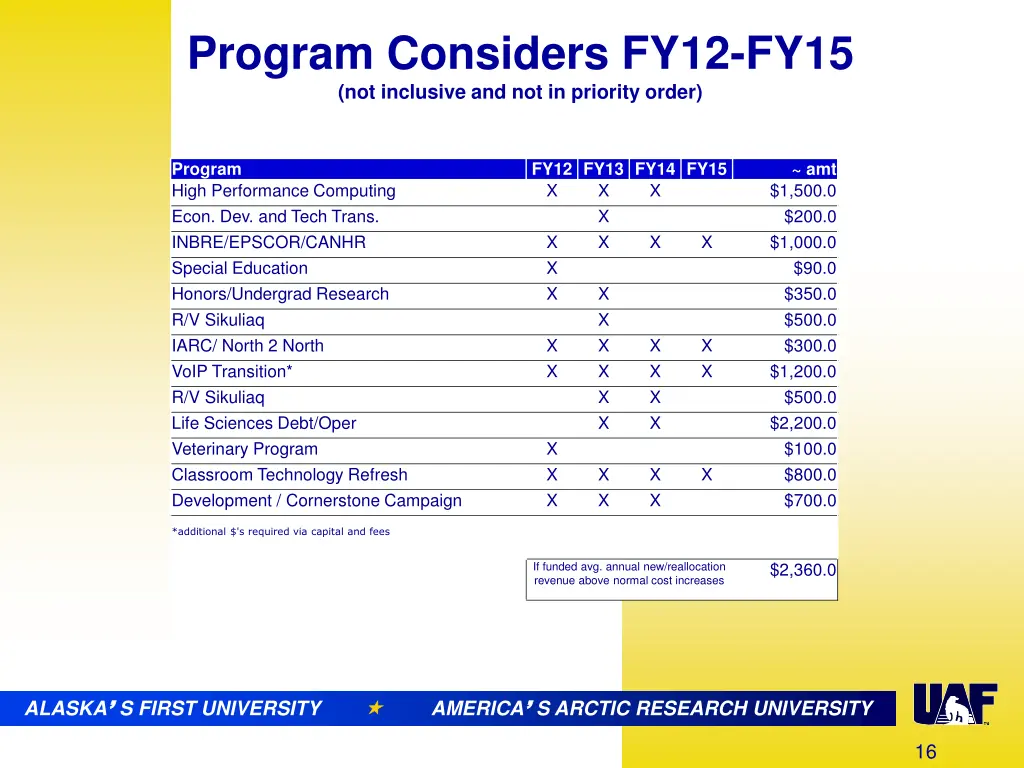 program considers fy12 fy15 not inclusive