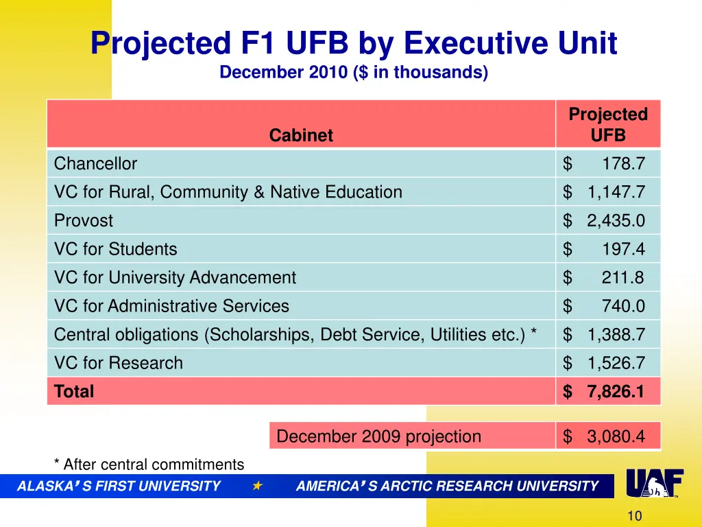 projected f1 ufb by executive unit december 2010