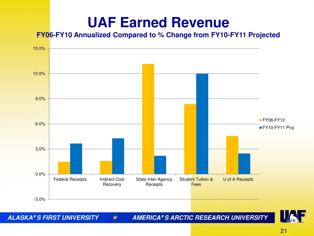 uaf earned revenue fy06 fy10 annualized compared 1