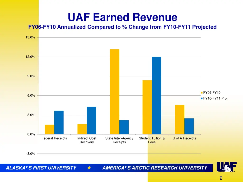 uaf earned revenue fy06 fy10 annualized compared