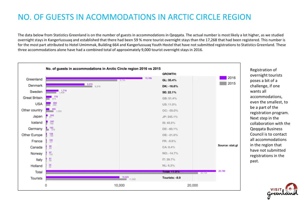 no of guests in acommodations in arctic circle