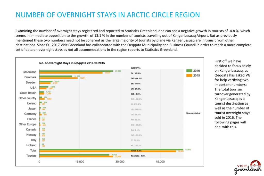 number of overnight stays in arctic circle region