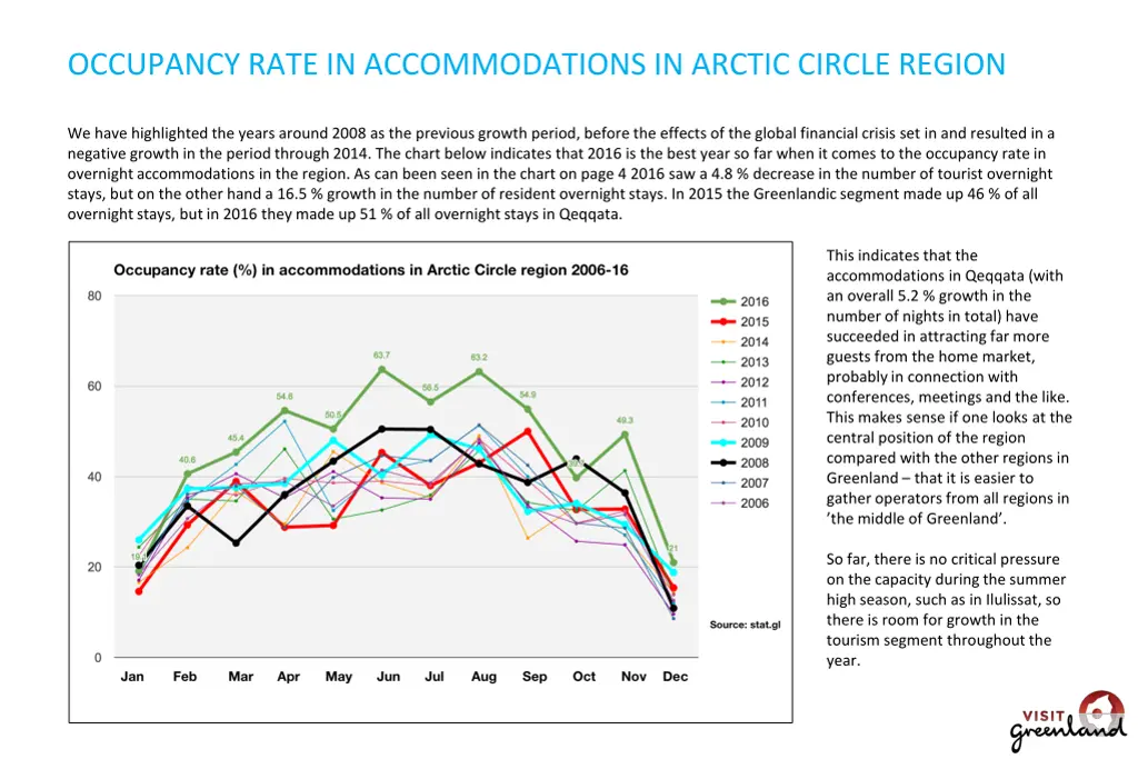 occupancy rate in accommodations in arctic circle