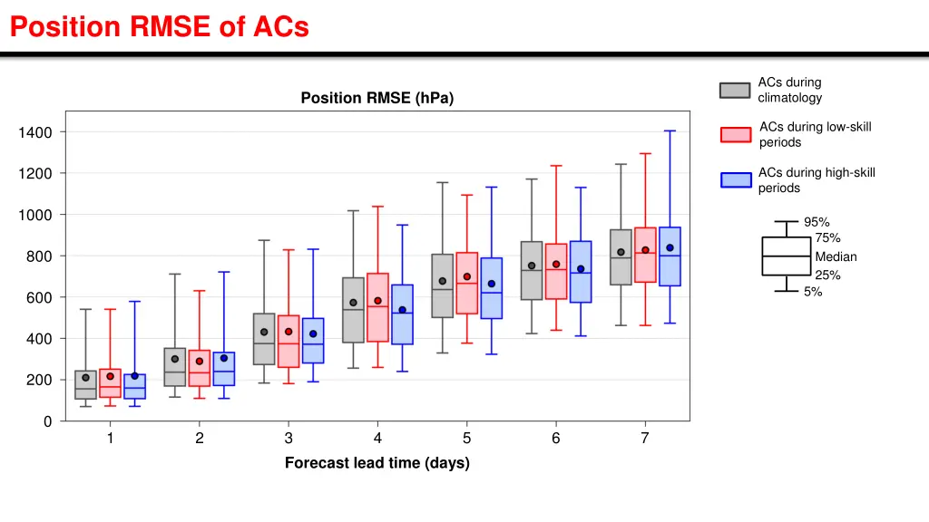 position rmse of acs