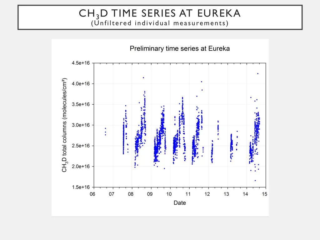 ch 3 d time series at eureka unfiltered