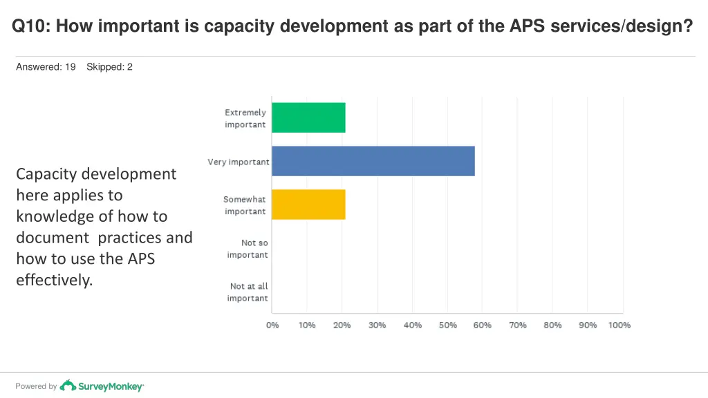 q10 how important is capacity development as part