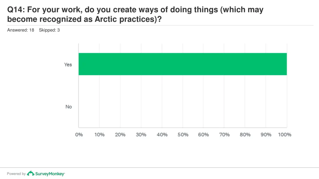 q14 for your work do you create ways of doing