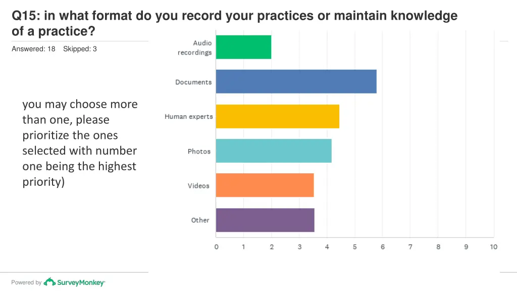 q15 in what format do you record your practices