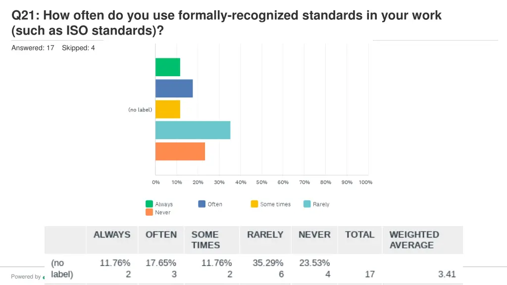 q21 how often do you use formally recognized