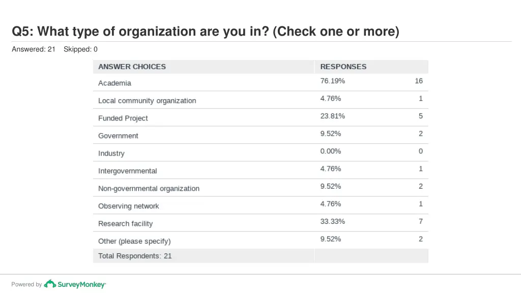 q5 what type of organization are you in check 1