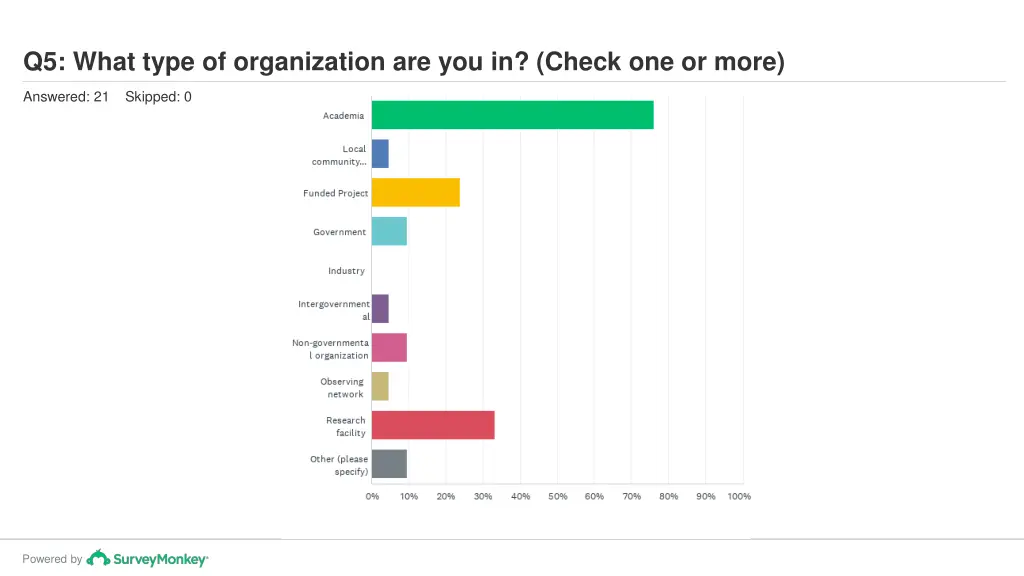 q5 what type of organization are you in check