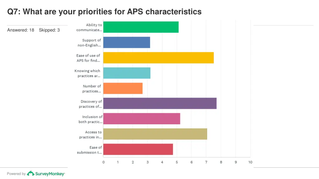 q7 what are your priorities