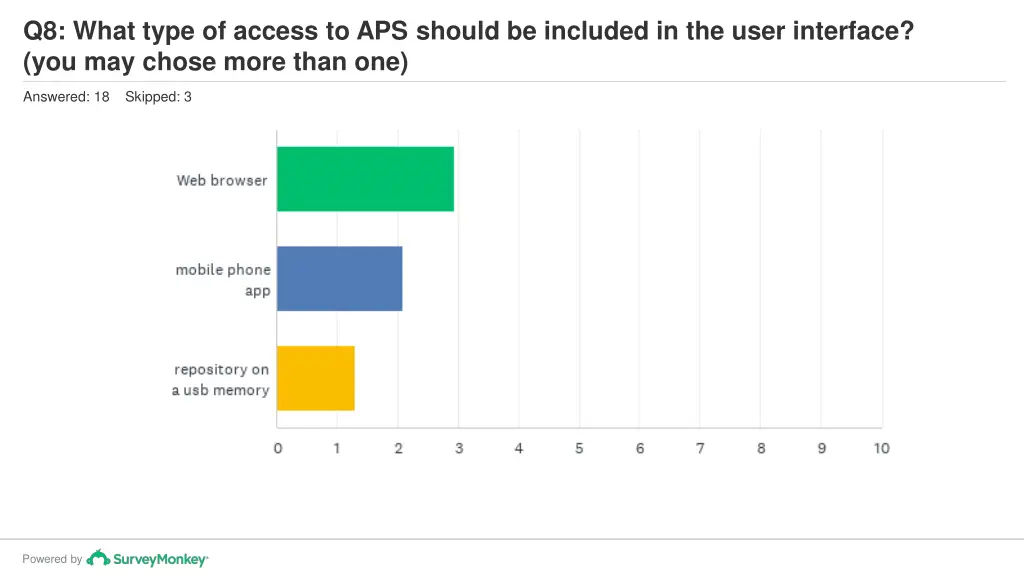 q8 what type of access to aps should be included