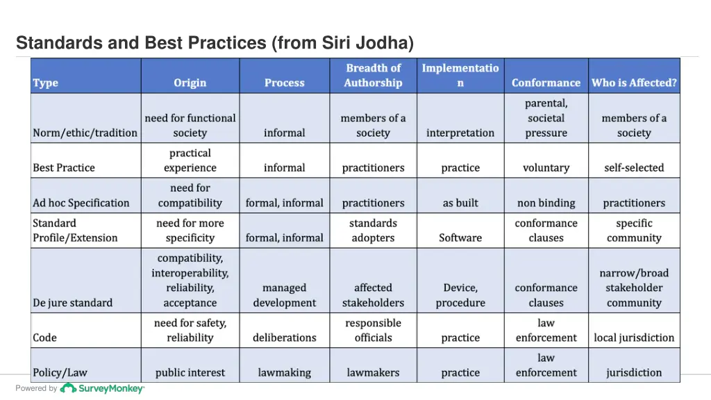 standards and best practices from siri jodha