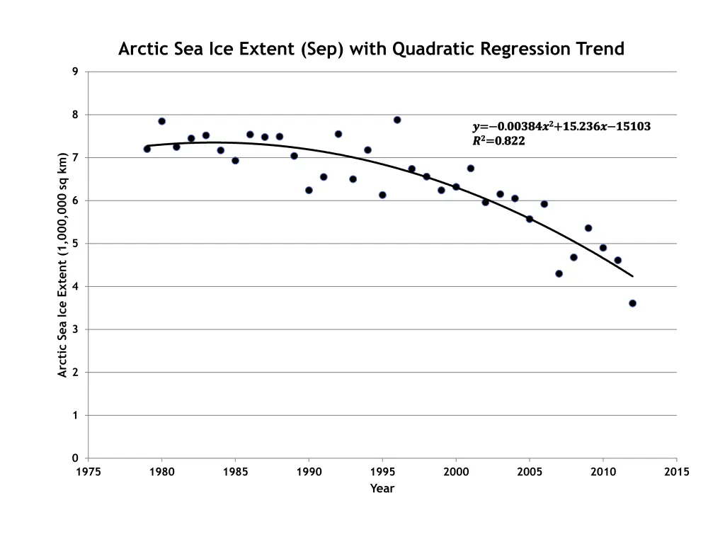 arctic sea ice extent sep with quadratic