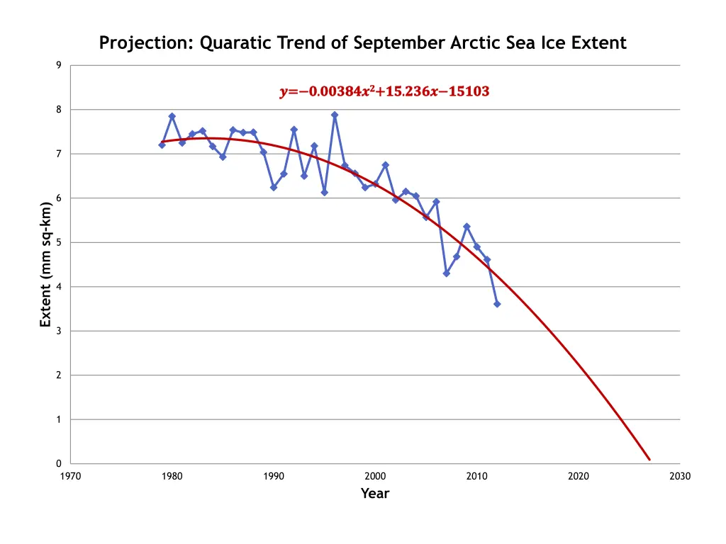 projection quaratic trend of september arctic