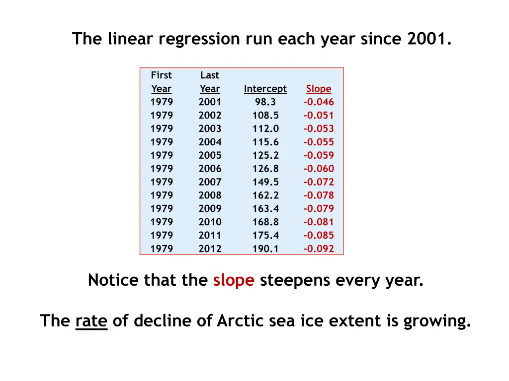 the linear regression run each year since 2001