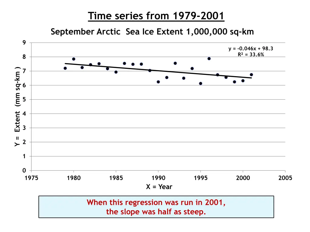 time series from 1979 2001