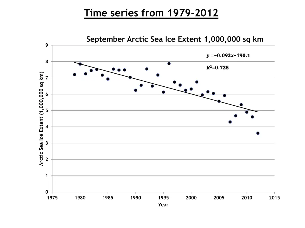 time series from 1979 2012 1