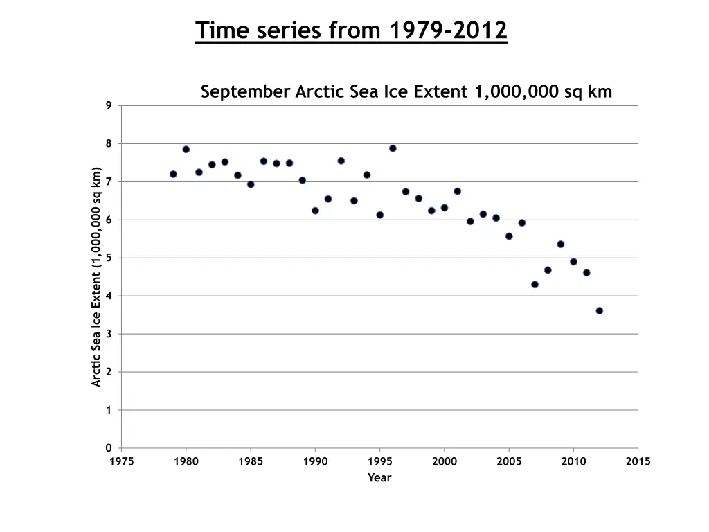 time series from 1979 2012