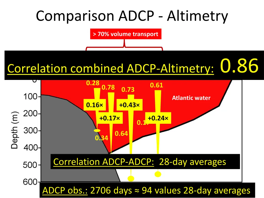 comparison adcp altimetry