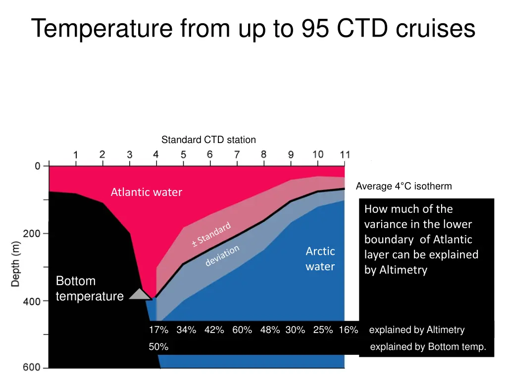 temperature from up to 95 ctd cruises