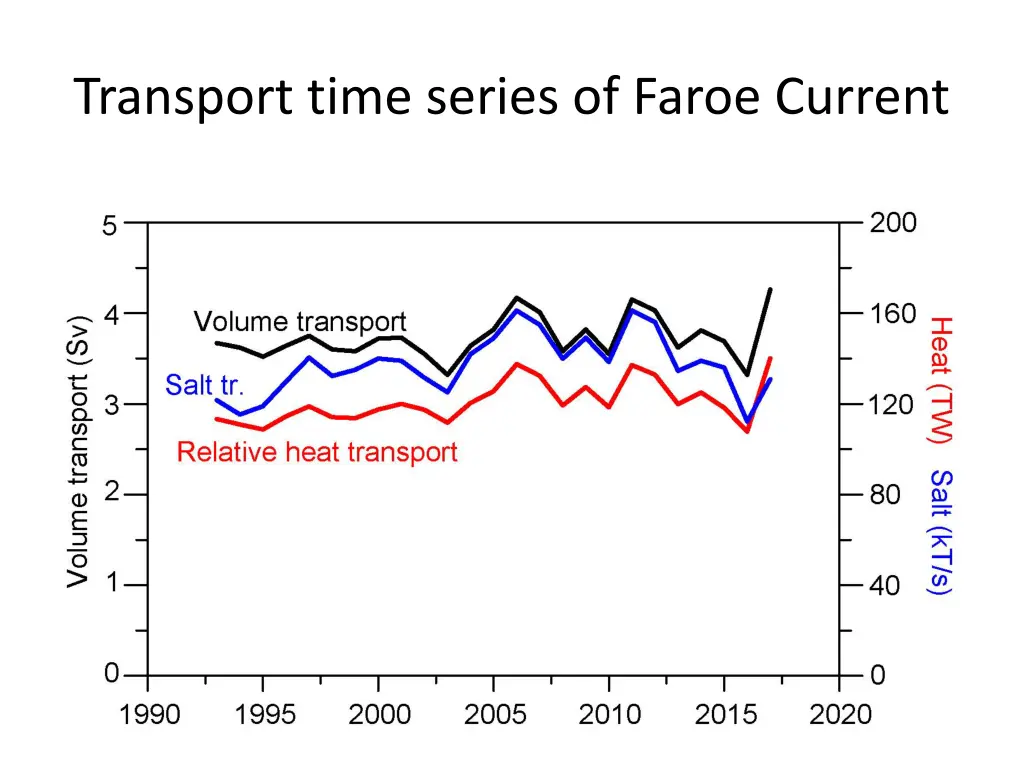 transport time series of faroe current