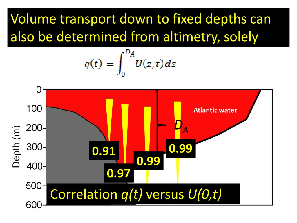 vertical integral of adcp velocity volume