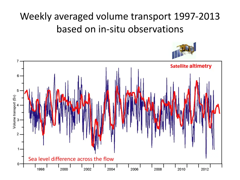 weekly averaged volume transport 1997 2013 based