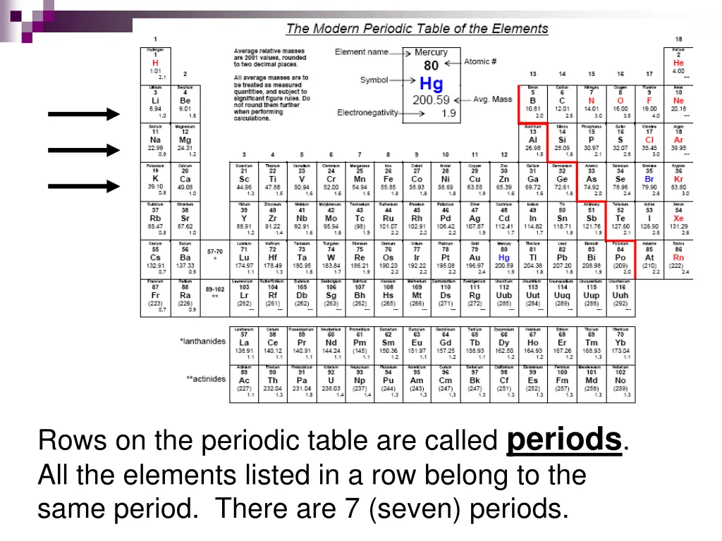 rows on the periodic table are called periods