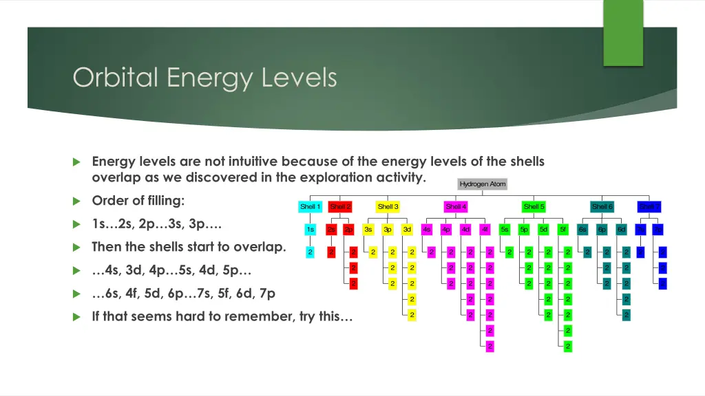 orbital energy levels